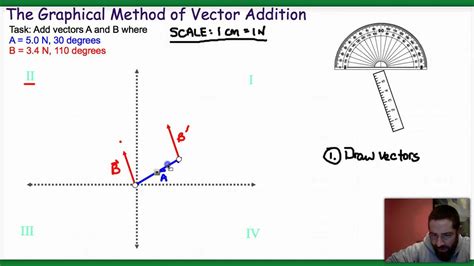 graphical method of vector addition